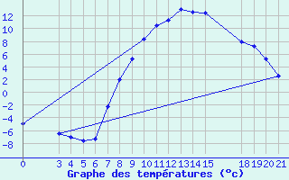 Courbe de tempratures pour Sisak