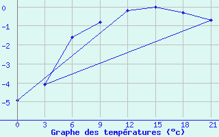 Courbe de tempratures pour Nizhnesortymsk