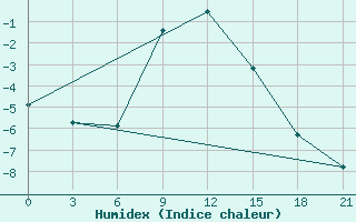 Courbe de l'humidex pour Anna