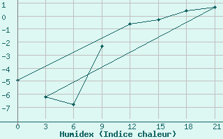 Courbe de l'humidex pour Staraja Russa