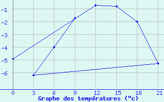 Courbe de tempratures pour Sortavala