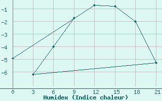 Courbe de l'humidex pour Sortavala