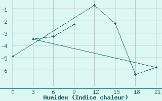 Courbe de l'humidex pour Gagarin