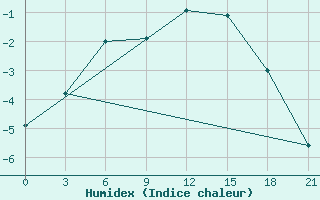 Courbe de l'humidex pour Bolshelug