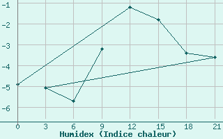 Courbe de l'humidex pour Pochinok