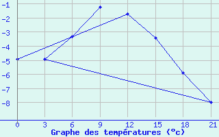 Courbe de tempratures pour Rtiscevo