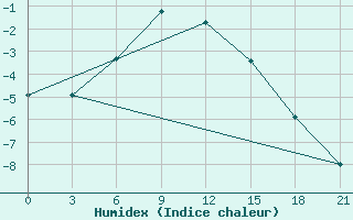 Courbe de l'humidex pour Rtiscevo