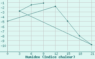 Courbe de l'humidex pour Tazovskoe