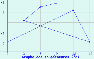 Courbe de tempratures pour Tazovskoe