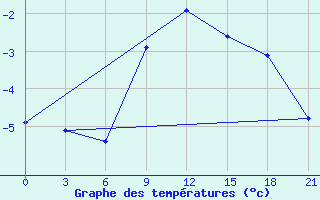 Courbe de tempratures pour Nikolaevskoe