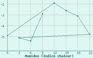 Courbe de l'humidex pour Nikolaevskoe