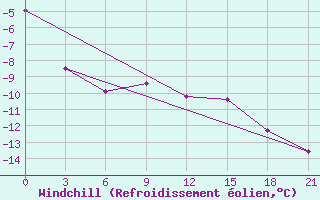 Courbe du refroidissement olien pour Birsk