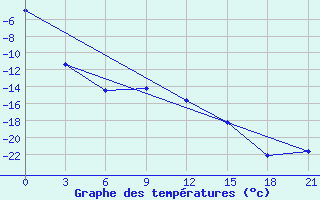 Courbe de tempratures pour Oktjabr