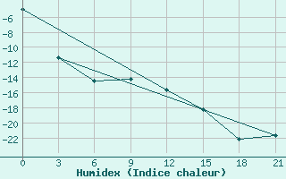 Courbe de l'humidex pour Oktjabr'Skoe