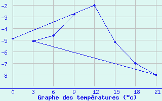 Courbe de tempratures pour Kepino