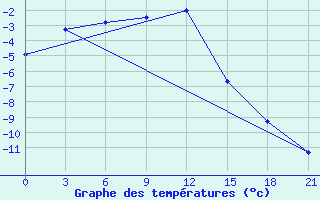 Courbe de tempratures pour Pjalica