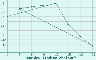 Courbe de l'humidex pour Pjalica