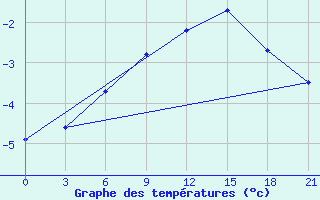 Courbe de tempratures pour Elabuga