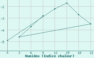 Courbe de l'humidex pour Elabuga