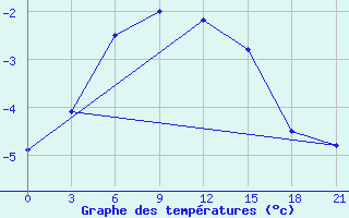 Courbe de tempratures pour Petrun