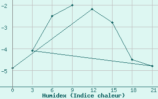 Courbe de l'humidex pour Petrun