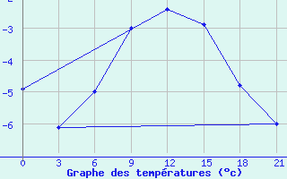 Courbe de tempratures pour Umba