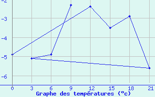 Courbe de tempratures pour Gorodovikovsk