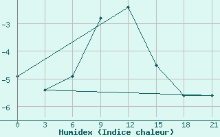 Courbe de l'humidex pour Pacelma