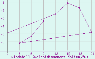 Courbe du refroidissement olien pour Novyj Ushtogan
