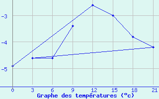 Courbe de tempratures pour Vinnytsia