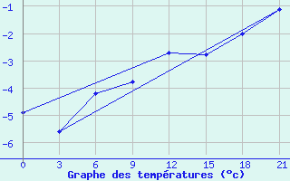 Courbe de tempratures pour Ganjushkino