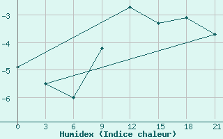 Courbe de l'humidex pour Cimljansk