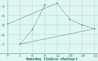 Courbe de l'humidex pour Karabulak