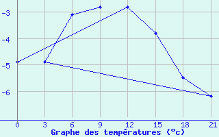 Courbe de tempratures pour Tazovskoe