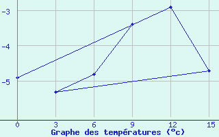 Courbe de tempratures pour Karpogory