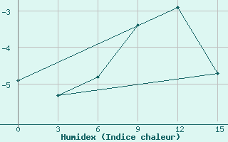 Courbe de l'humidex pour Karpogory