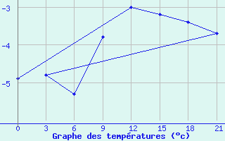 Courbe de tempratures pour Apatitovaya