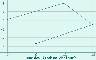 Courbe de l'humidex pour Padun