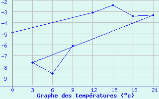 Courbe de tempratures pour Aluksne