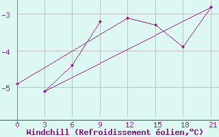 Courbe du refroidissement olien pour Vokhma