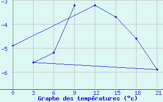 Courbe de tempratures pour Rostov