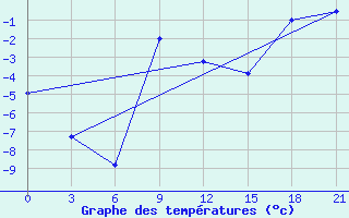 Courbe de tempratures pour Padany