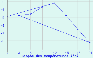 Courbe de tempratures pour Lovozero