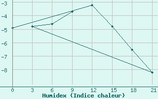 Courbe de l'humidex pour Lovozero