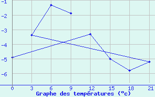 Courbe de tempratures pour Ojmjakon