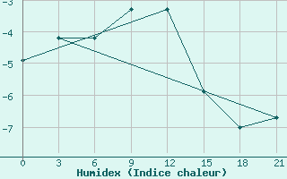 Courbe de l'humidex pour Efremov