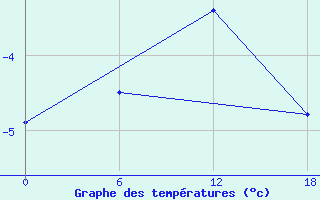 Courbe de tempratures pour Urda