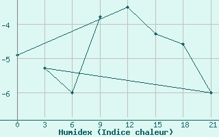 Courbe de l'humidex pour Bol'Saja Gluscica