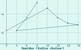 Courbe de l'humidex pour Aksakovo