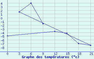 Courbe de tempratures pour Pos